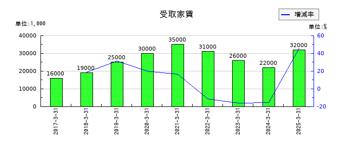 大和自動車交通の受取家賃の推移