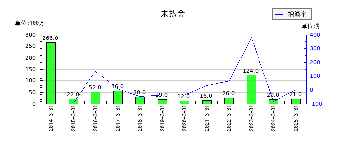 大和自動車交通の未払金の推移