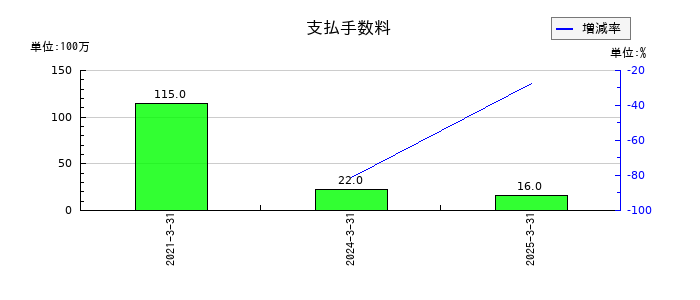 大和自動車交通の支払手数料の推移