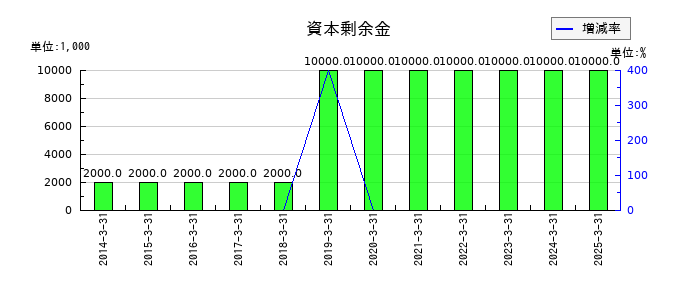 大和自動車交通の資本剰余金の推移