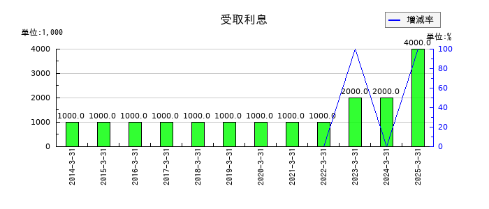 大和自動車交通の受取利息の推移