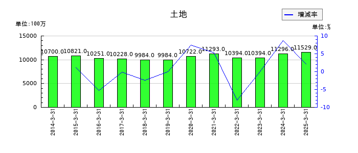 大和自動車交通の土地の推移