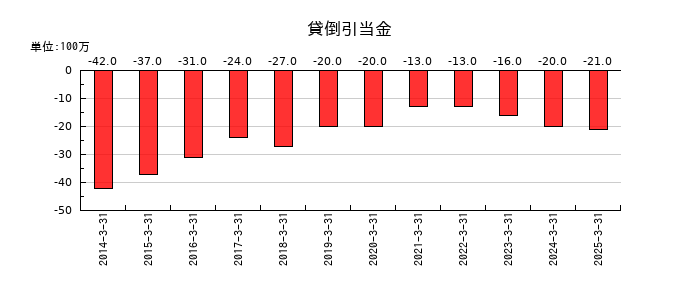 大和自動車交通の貸倒引当金の推移