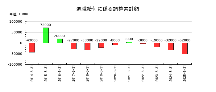 大和自動車交通の退職給付に係る調整累計額の推移