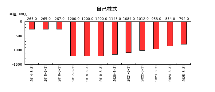 大和自動車交通の自己株式の推移