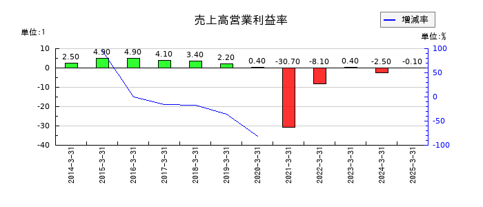 大和自動車交通の売上高営業利益率の推移