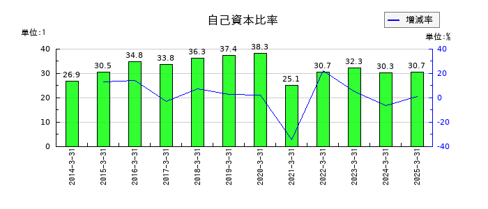 大和自動車交通の自己資本比率の推移