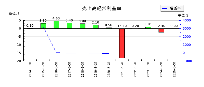 大和自動車交通の売上高経常利益率の推移