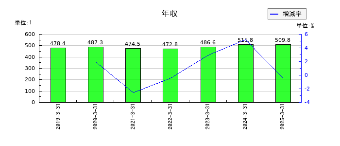 大和自動車交通の年収の推移