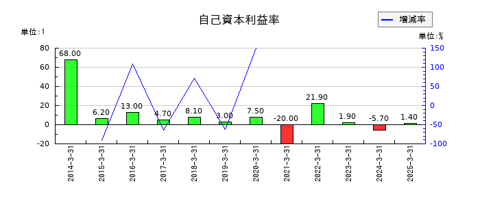 大和自動車交通の自己資本利益率の推移