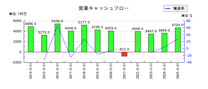 神姫バスの営業キャッシュフロー推移
