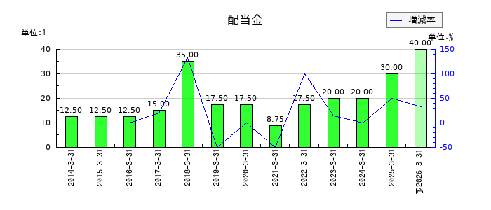 神姫バスの年間配当金推移