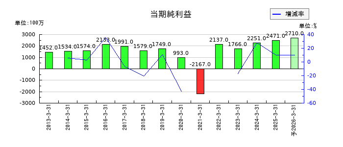 神姫バスの通期の純利益推移