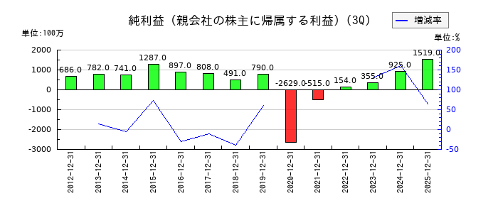 神姫バスの第3四半期の純利益推移