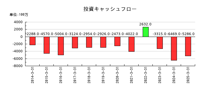 神姫バスの投資キャッシュフロー推移