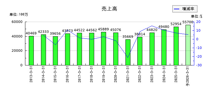 神姫バスの通期の売上高推移