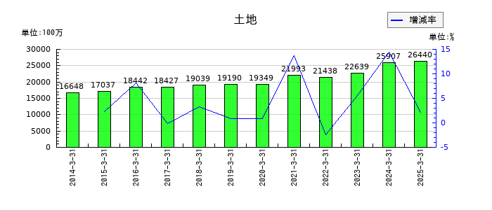神姫バスの土地の推移