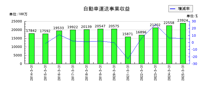 神姫バスの自動車運送事業収益の推移