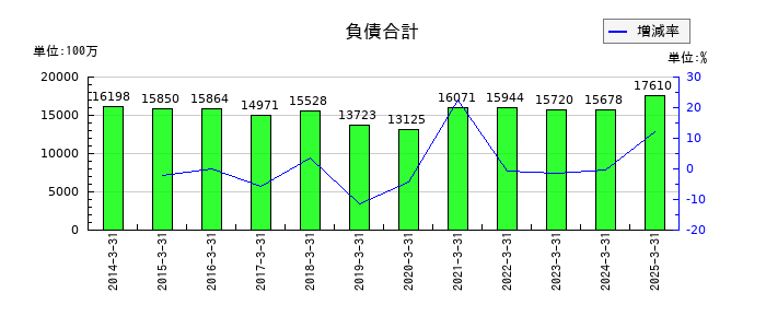 神姫バスの負債合計の推移