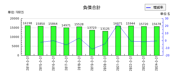 神姫バスの流動資産合計の推移