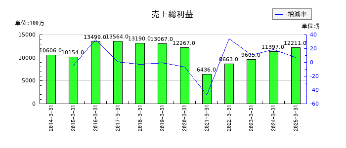 神姫バスの売上総利益の推移