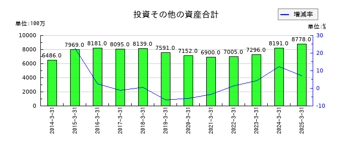 神姫バスの投資その他の資産合計の推移