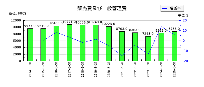 神姫バスの販売費及び一般管理費の推移