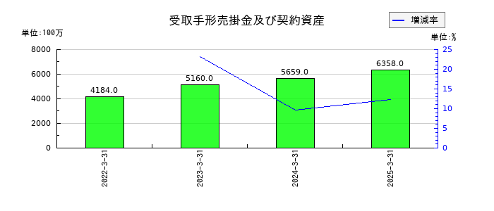 神姫バスの受取手形売掛金及び契約資産の推移