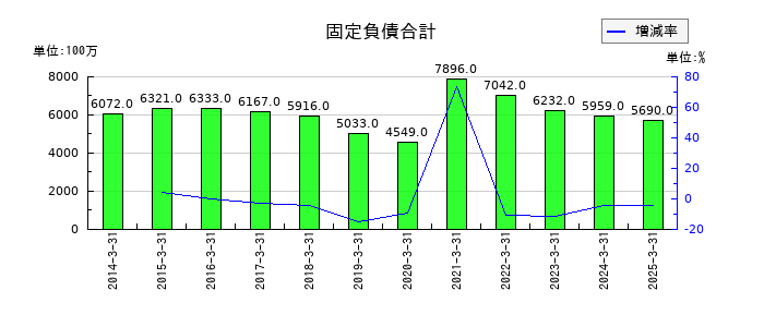 神姫バスの固定負債合計の推移