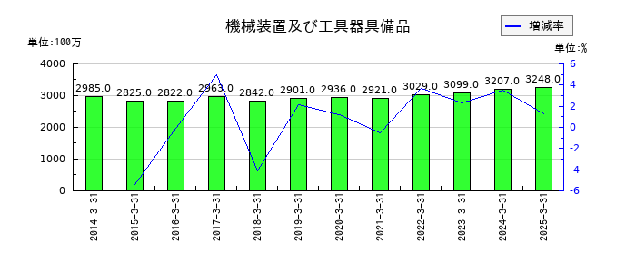 神姫バスの機械装置及び工具器具備品の推移