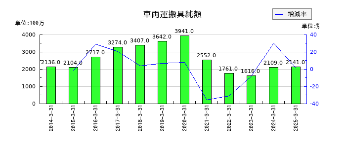 神姫バスの車両運搬具純額の推移