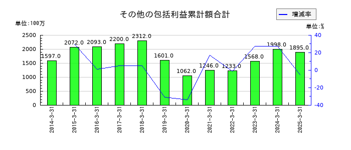 神姫バスのその他の包括利益累計額合計の推移