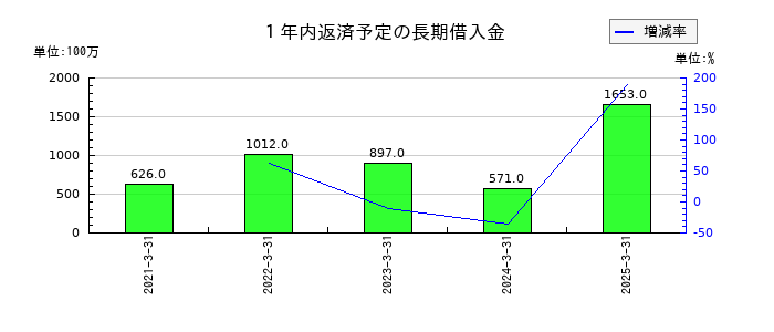 神姫バスの１年内返済予定の長期借入金の推移