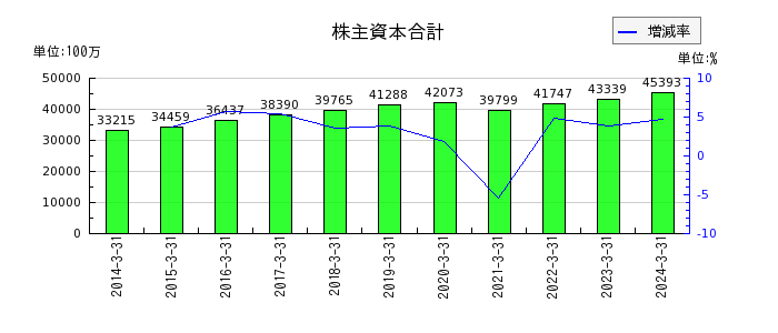 神姫バスの株主資本合計の推移