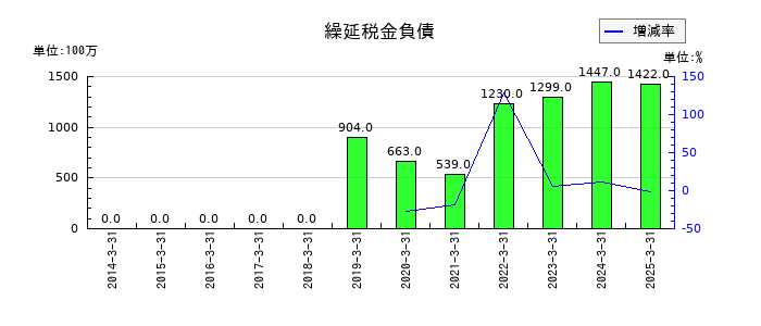 神姫バスの繰延税金負債の推移