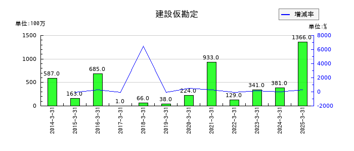 神姫バスの建設仮勘定の推移