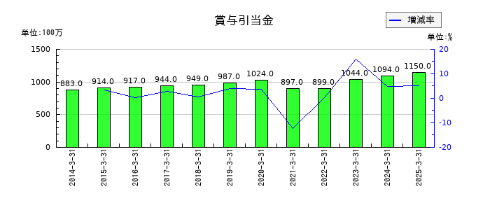 神姫バスの賞与引当金の推移