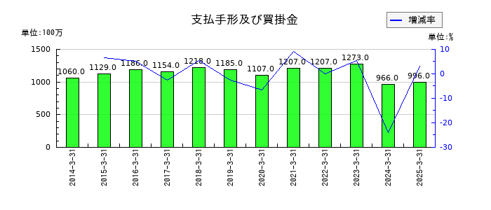 神姫バスの支払手形及び買掛金の推移