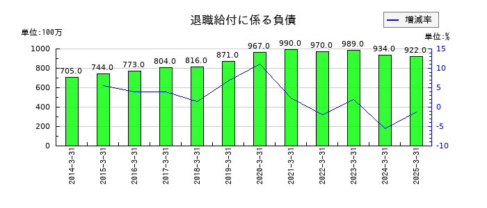 神姫バスの退職給付に係る負債の推移