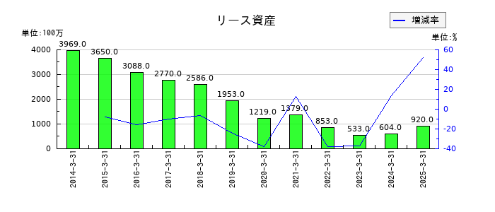 神姫バスのリース資産の推移