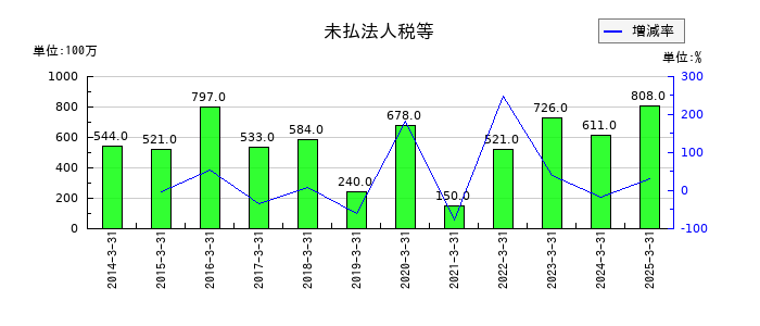 神姫バスの未払法人税等の推移