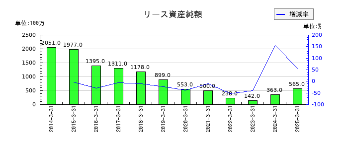 神姫バスのリース資産純額の推移
