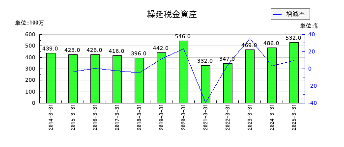 神姫バスの繰延税金資産の推移
