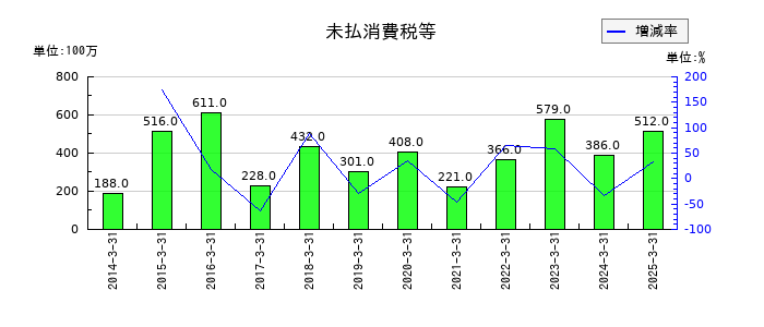 神姫バスの未払消費税等の推移
