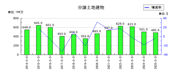 神姫バスの分譲土地建物の推移