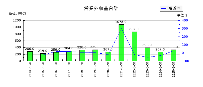 神姫バスの営業外収益合計の推移
