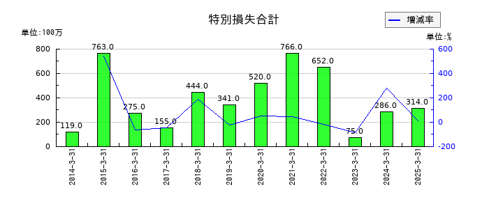 神姫バスの特別損失合計の推移