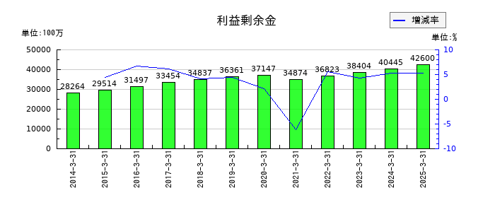神姫バスの利益剰余金の推移
