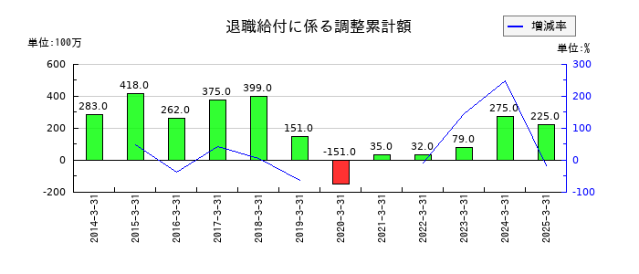 神姫バスの退職給付に係る調整累計額の推移