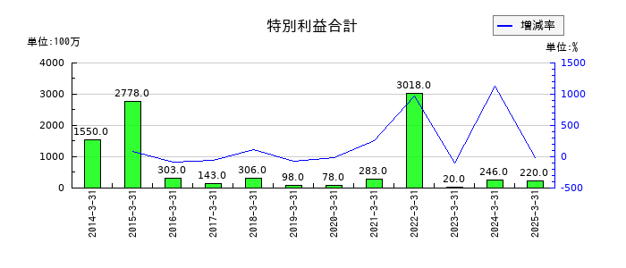 神姫バスの特別利益合計の推移